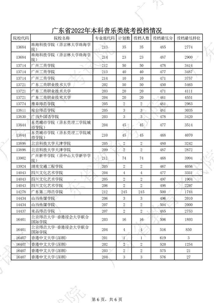 广东2022年高考本科投档线公布