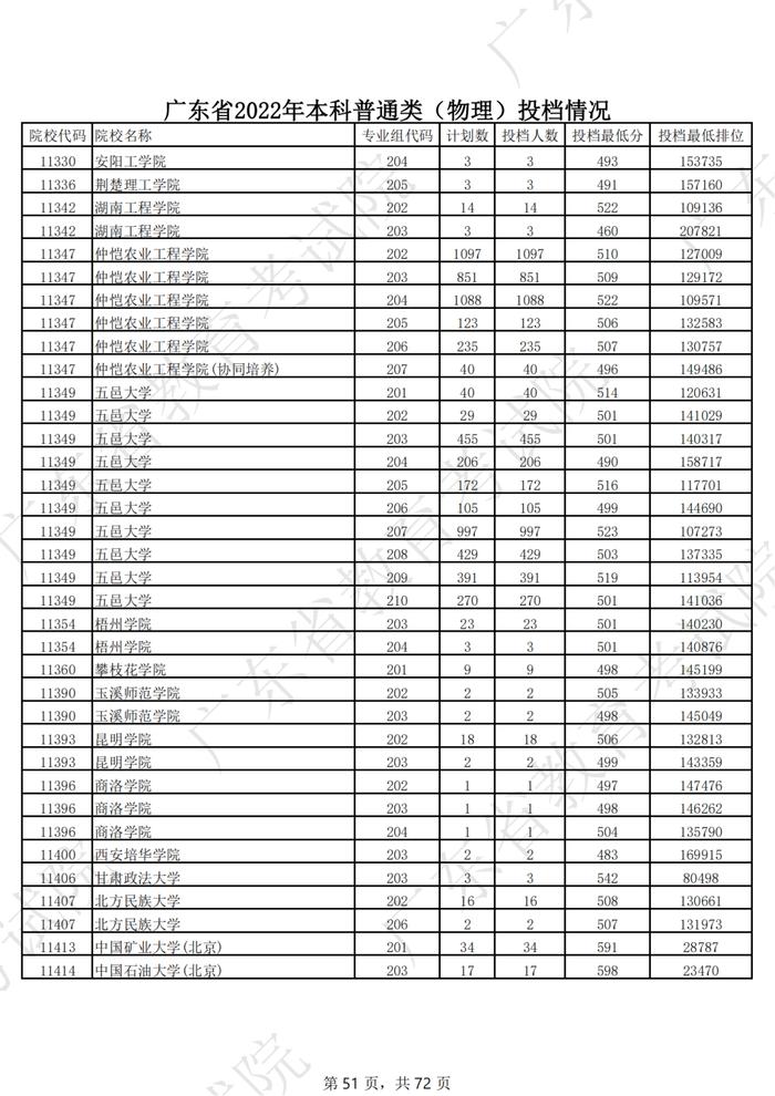 广东2022年高考本科投档线公布