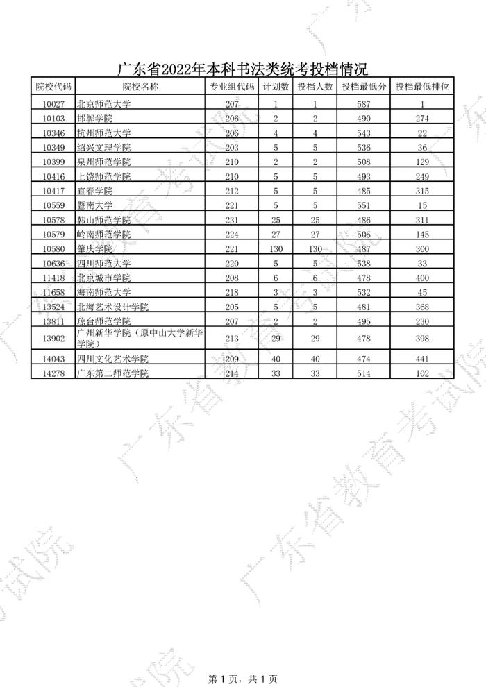 广东2022年高考本科投档线公布