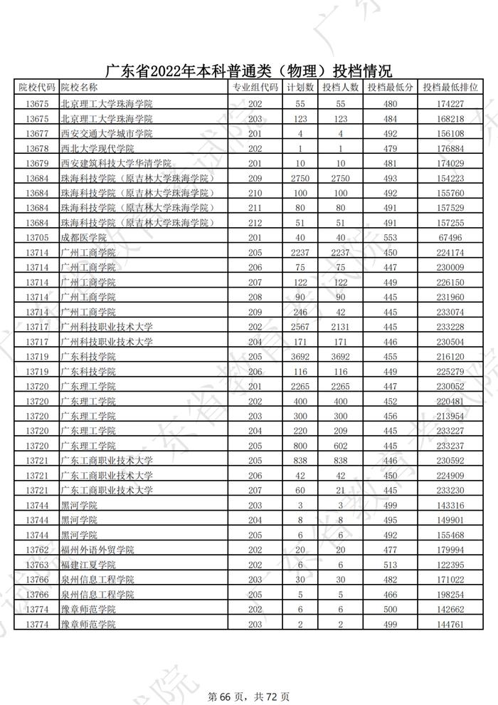 广东2022年高考本科投档线公布