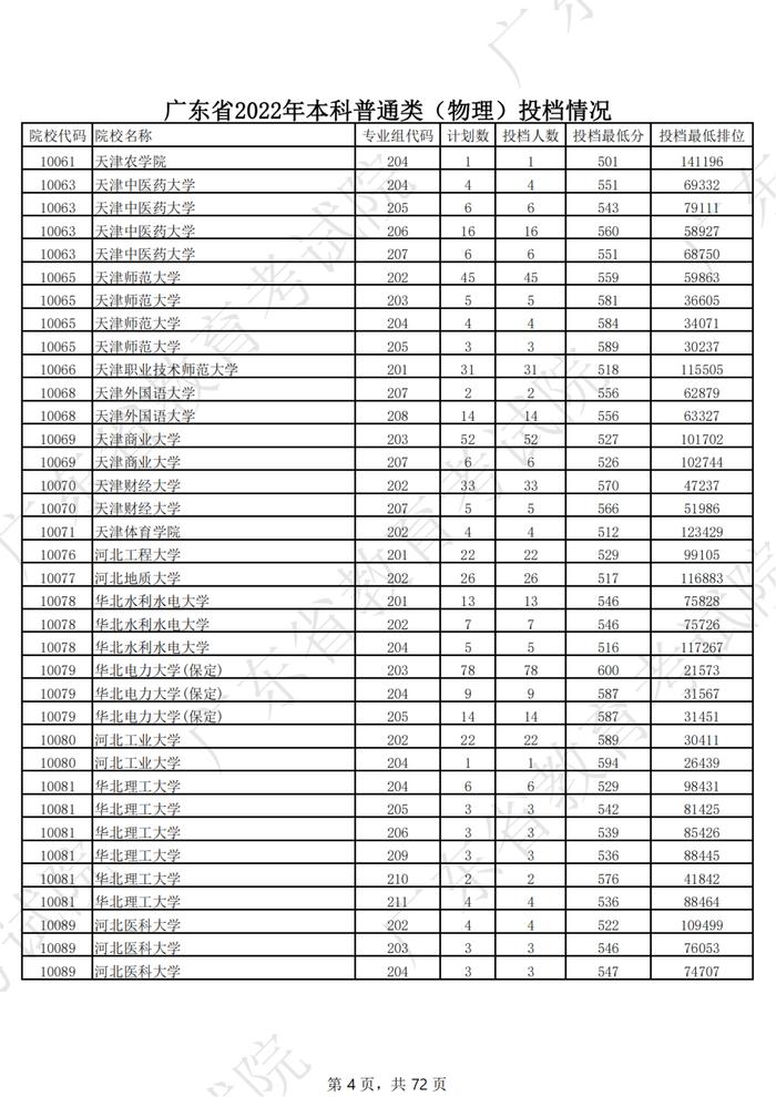 广东2022年高考本科投档线公布