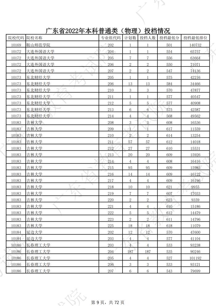 广东2022年高考本科投档线公布