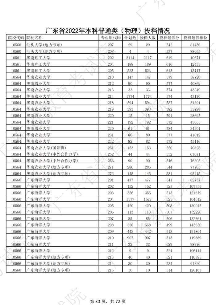 广东2022年高考本科投档线公布