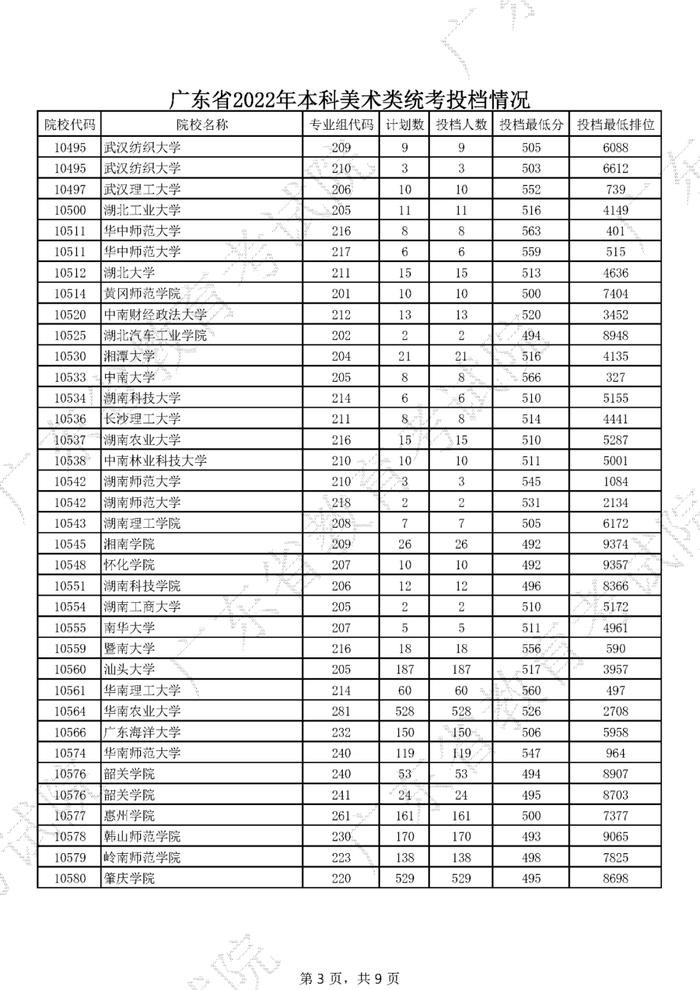 广东2022年高考本科投档线公布