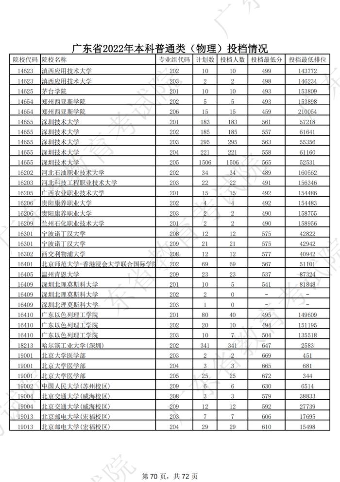 广东2022年高考本科投档线公布