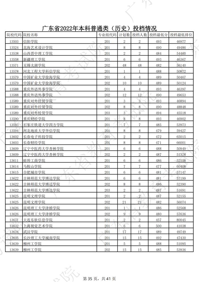 广东2022年高考本科投档线公布