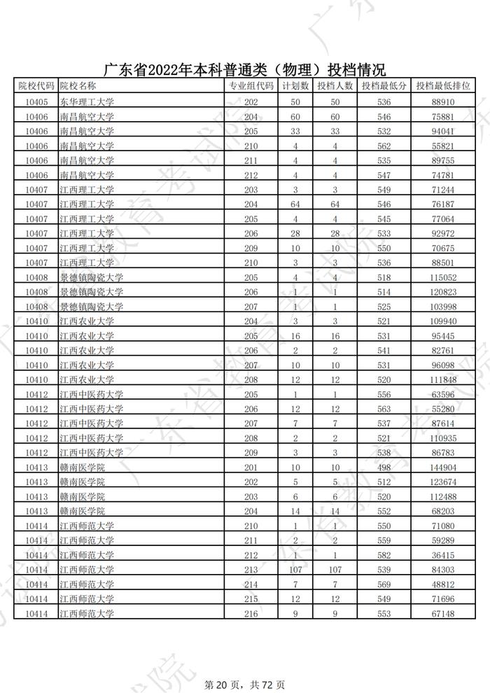 广东2022年高考本科投档线公布