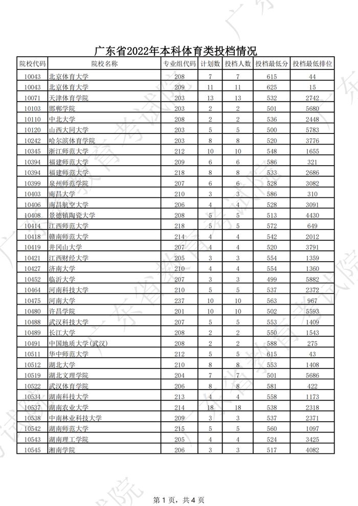 广东2022年高考本科投档线公布