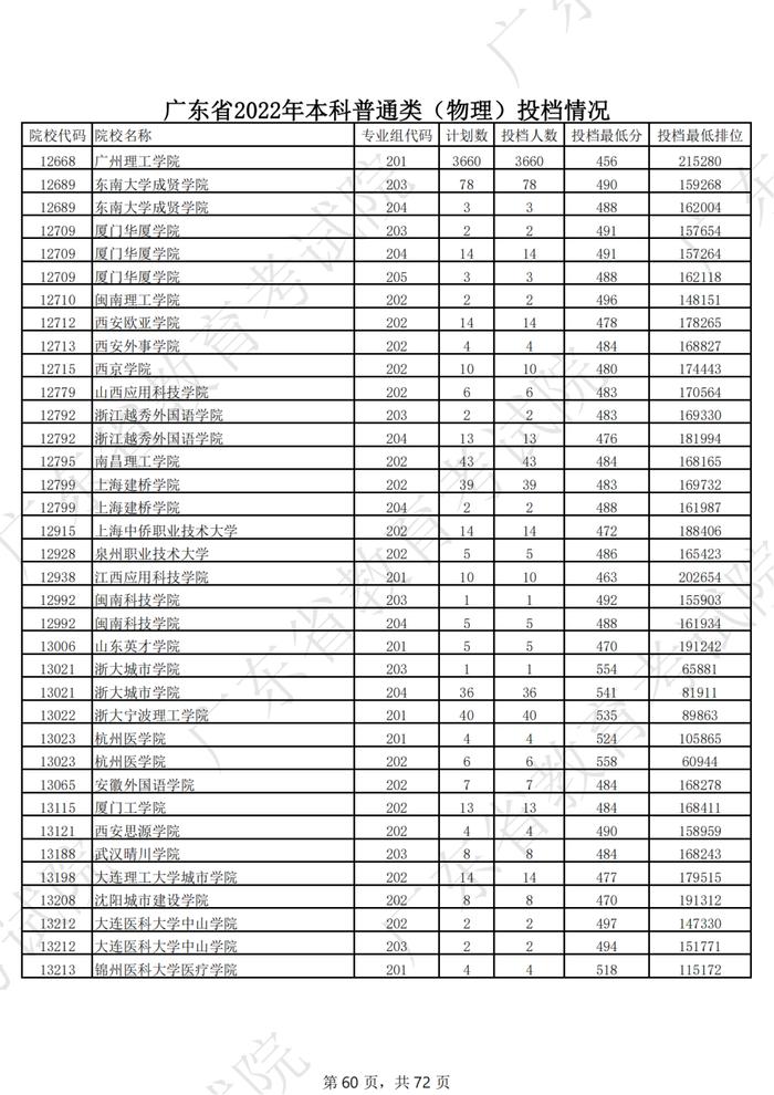 广东2022年高考本科投档线公布