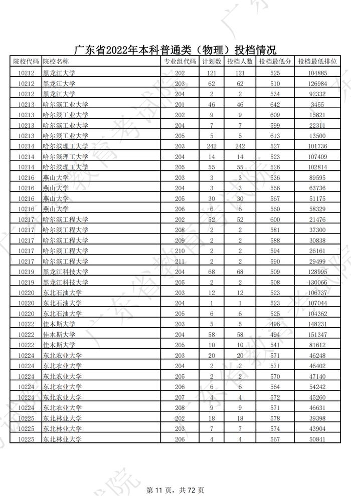 广东2022年高考本科投档线公布