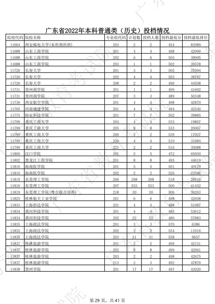 广东2022年高考本科投档线公布