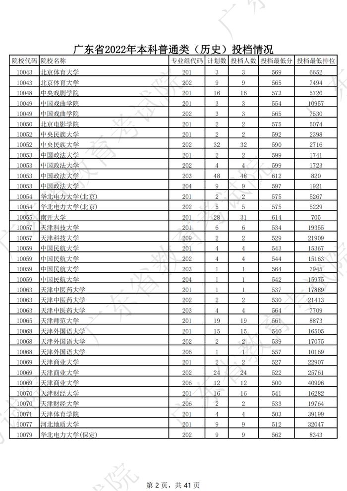 广东2022年高考本科投档线公布