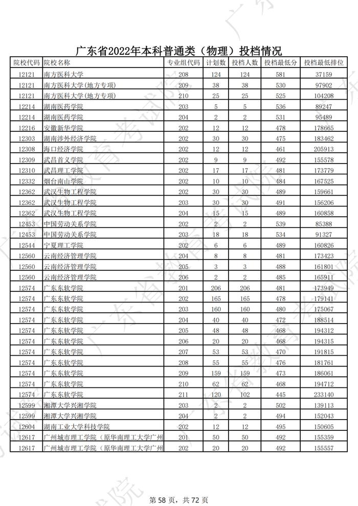 广东2022年高考本科投档线公布