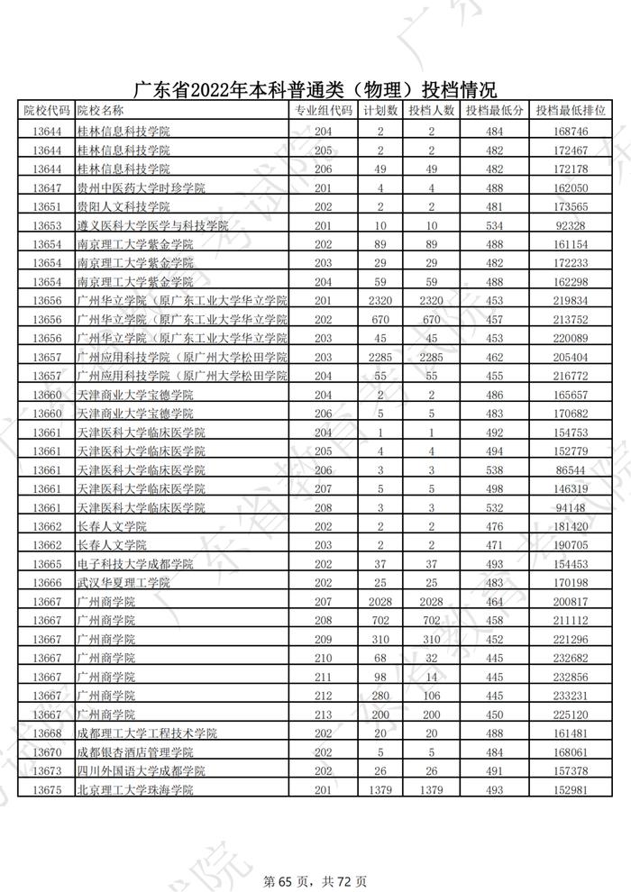 广东2022年高考本科投档线公布