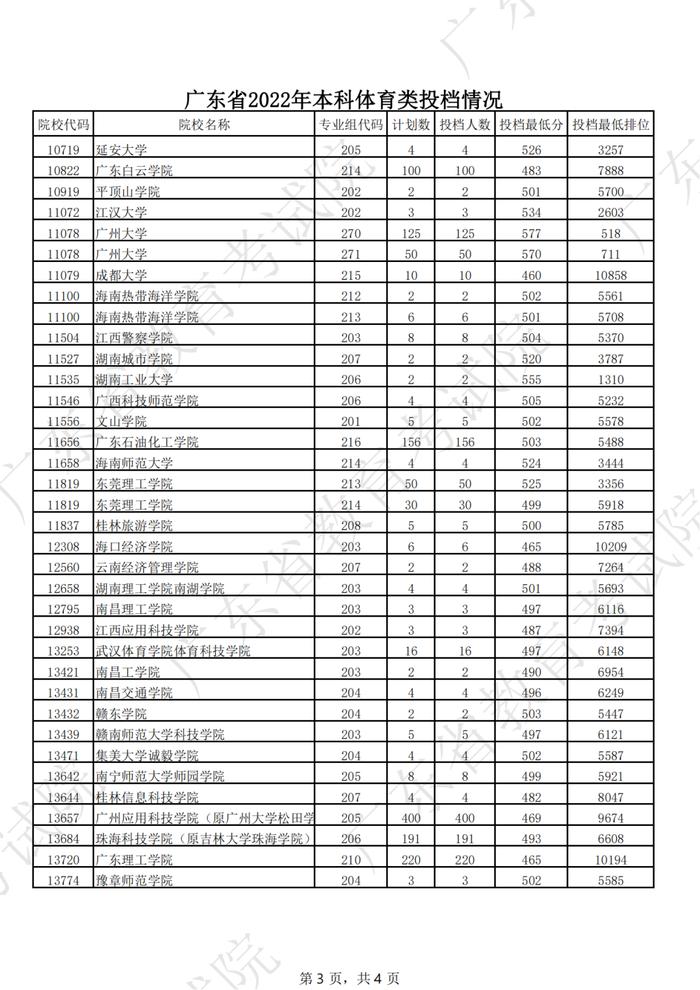 广东2022年高考本科投档线公布