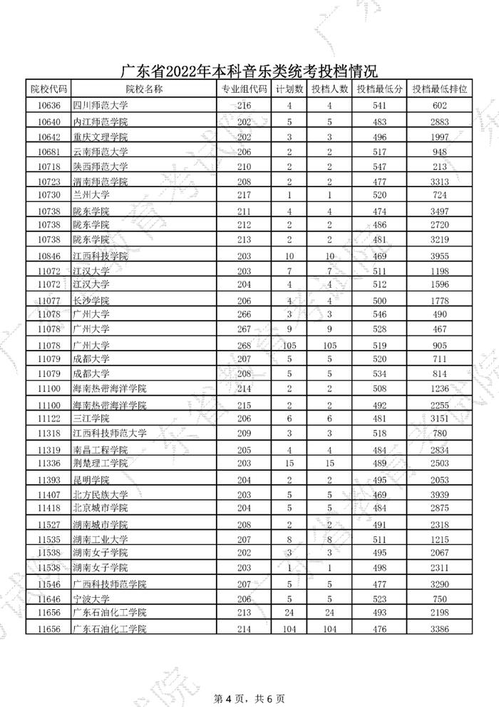 广东2022年高考本科投档线公布