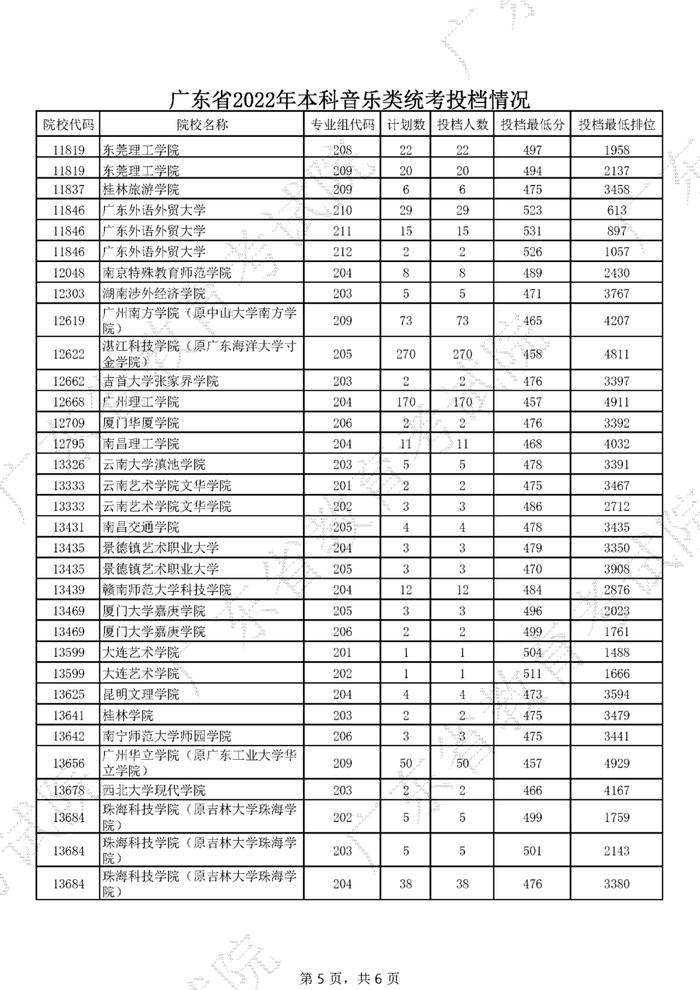 广东2022年高考本科投档线公布