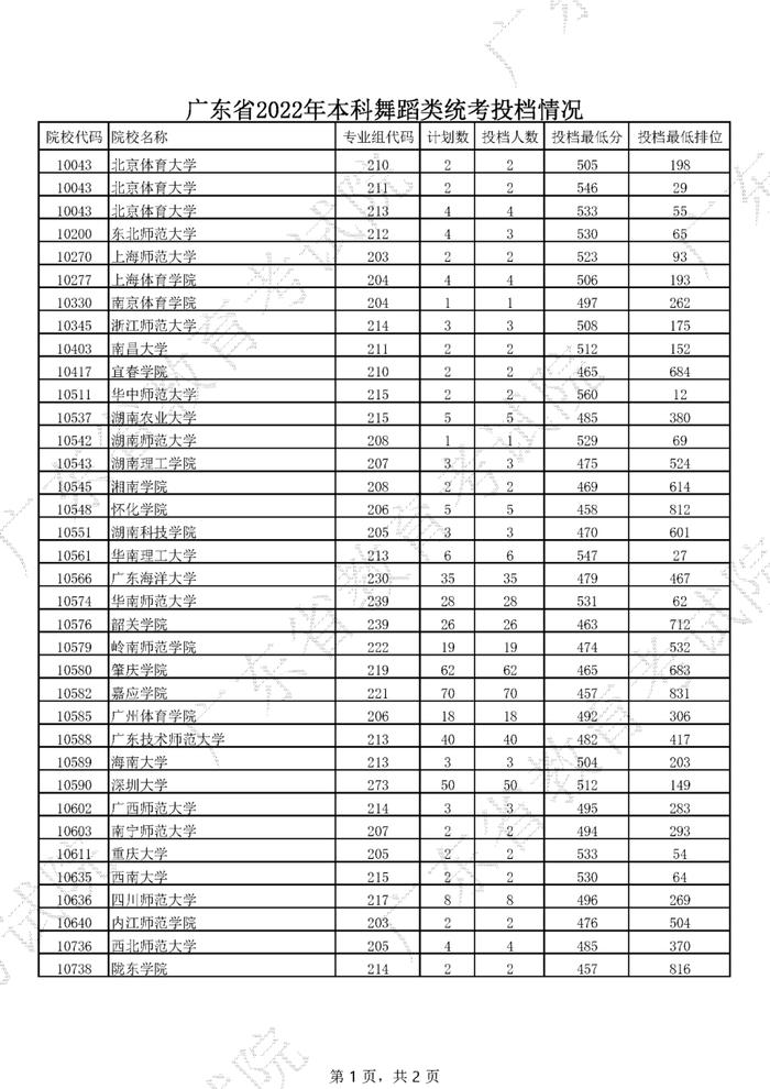 广东2022年高考本科投档线公布