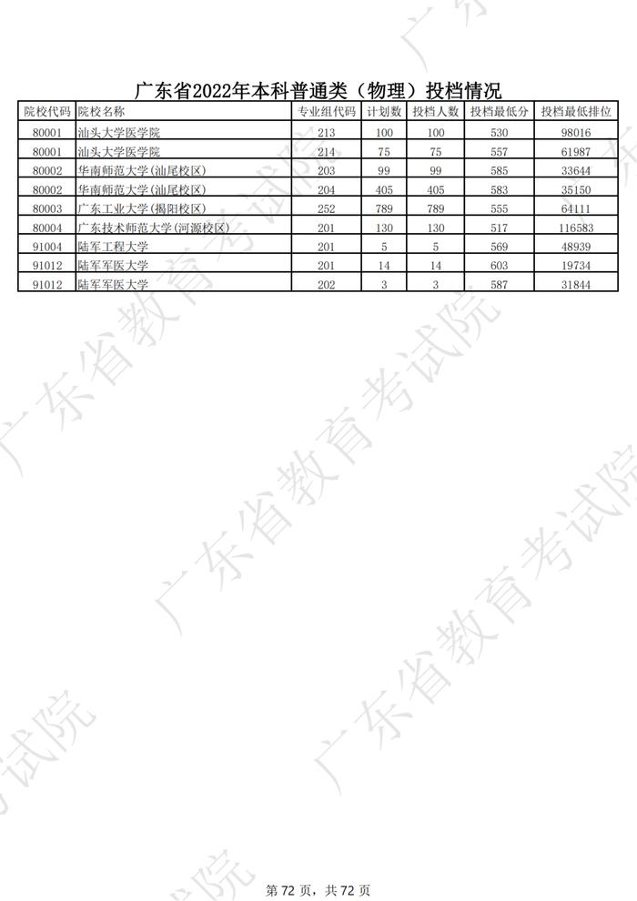 广东2022年高考本科投档线公布