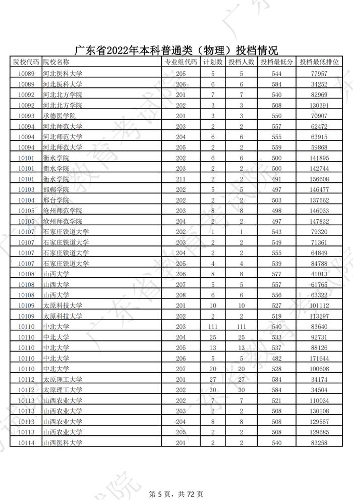 广东2022年高考本科投档线公布