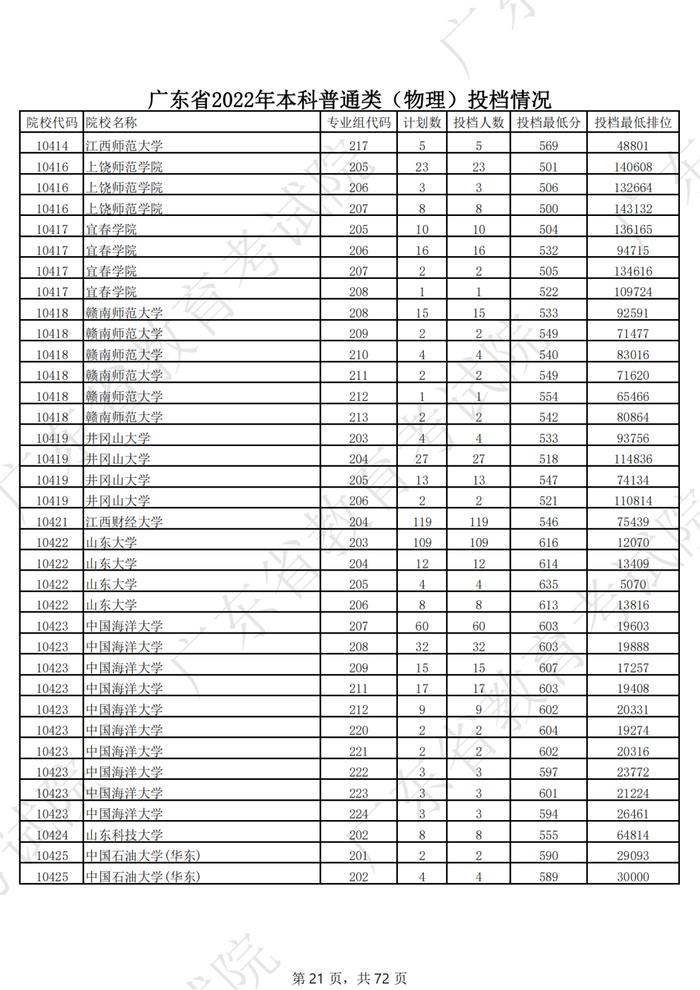 广东2022年高考本科投档线公布