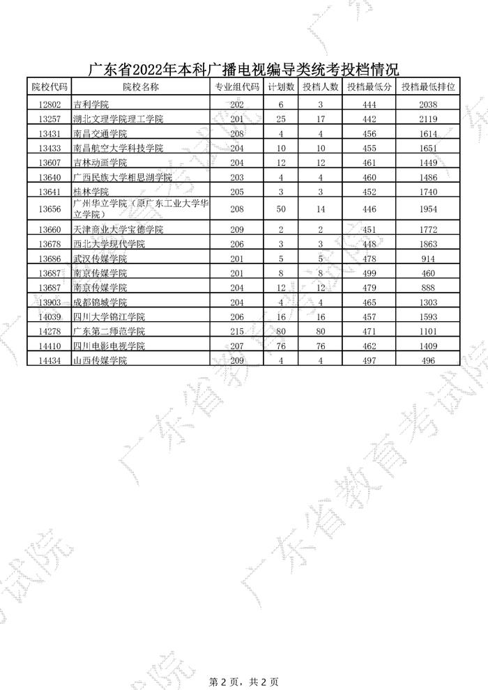 广东2022年高考本科投档线公布