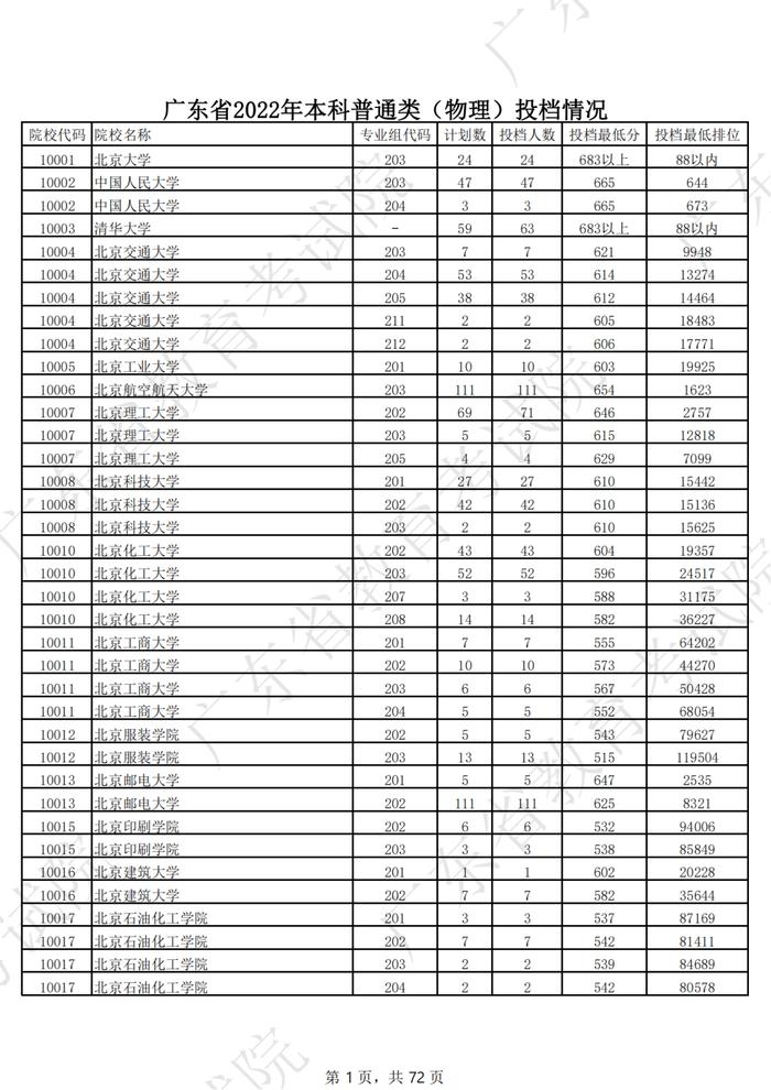 广东2022年高考本科投档线公布