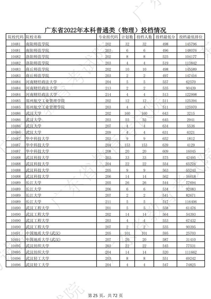 广东2022年高考本科投档线公布