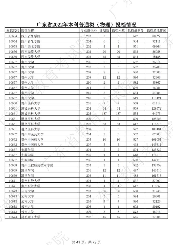 广东2022年高考本科投档线公布