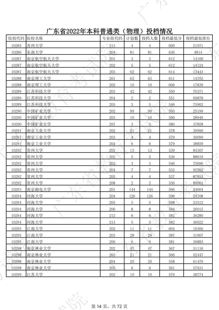 广东2022年高考本科投档线公布