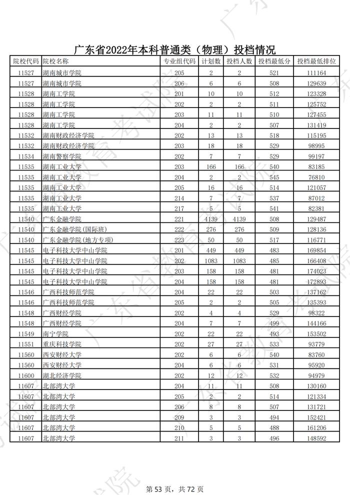 广东2022年高考本科投档线公布