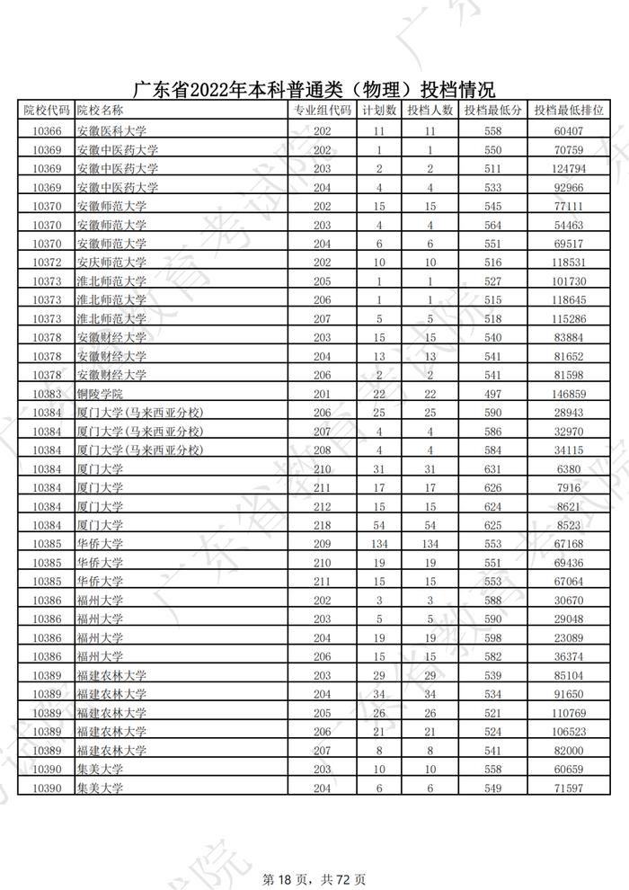 广东2022年高考本科投档线公布