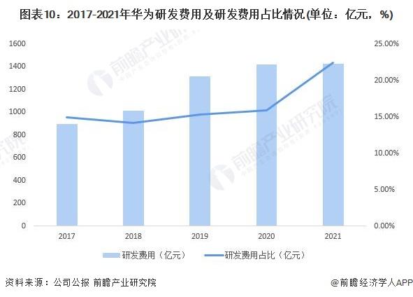 干货！2022年中国通信设备制造行业龙头企业分析——华为：“2+4+1”战略