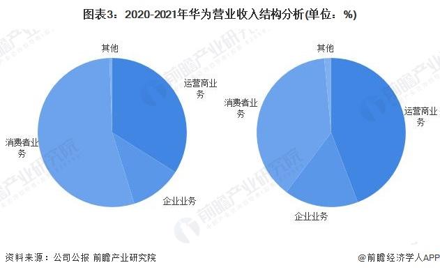 干货！2022年中国通信设备制造行业龙头企业分析——华为：“2+4+1”战略