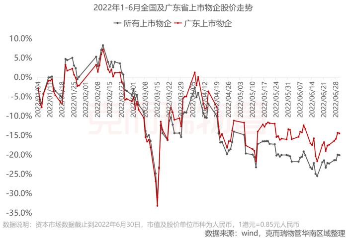 区域市场 | 2022年广东省物业市场半年度报告