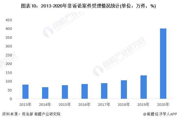 预见2022：《2022年中国法律服务行业全景图谱》(附市场规模、竞争格局和发展前景等)