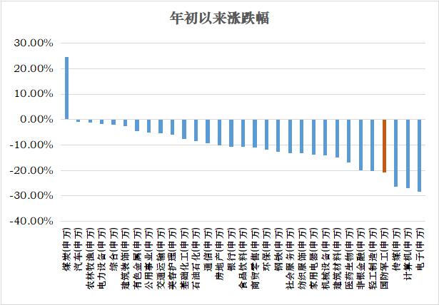 【红包】怎么找一只高纯度的军工基金？