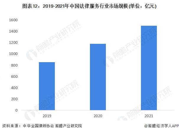 预见2022：《2022年中国法律服务行业全景图谱》(附市场规模、竞争格局和发展前景等)