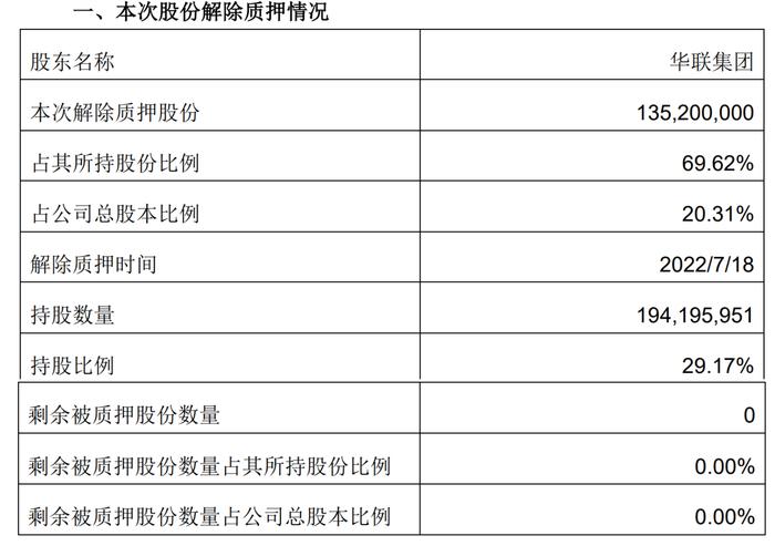 华联综超：华联集团解质及再质押20.31%股份