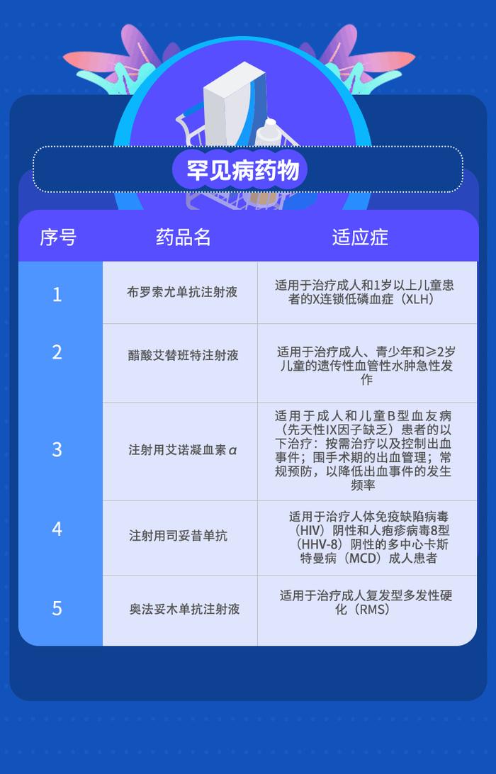 2021年获批上市重点治疗领域药品品种一览表