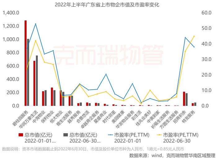 区域市场 | 2022年广东省物业市场半年度报告