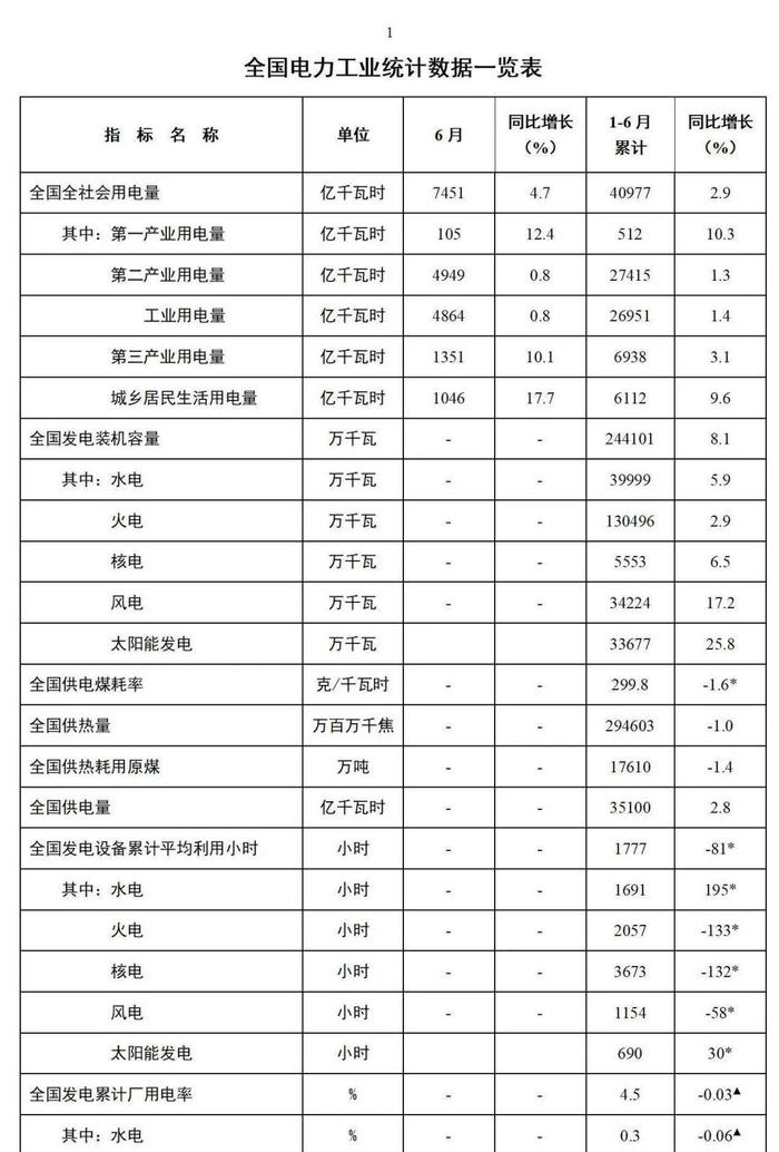 国家能源局：1-6月全国发电装机容量同比增长8.1%