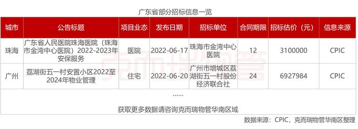 区域市场 | 2022年广东省物业市场半年度报告