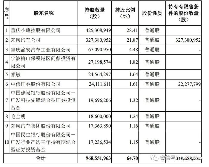 小康股份拟募资71亿：上半年预亏17亿 东风汽车是二股东