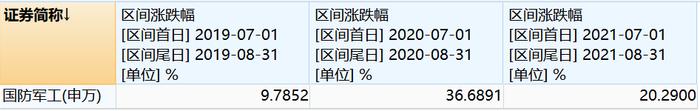 【红包】怎么找一只高纯度的军工基金？