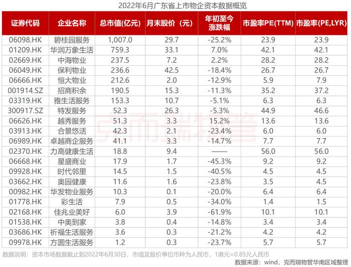 区域市场 | 2022年广东省物业市场半年度报告