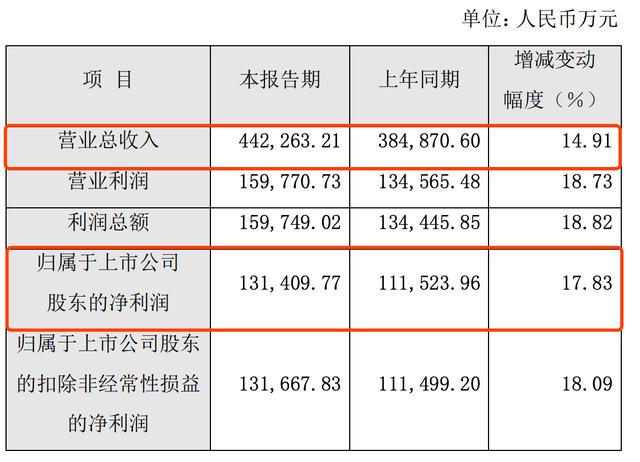 片仔癀咋了？赚了13亿股价却暴跌29%！下半年已吃11连跌！