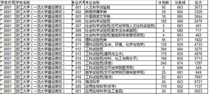 北大694、清华695、浙大651……浙江高考首段平行志愿投档线出炉