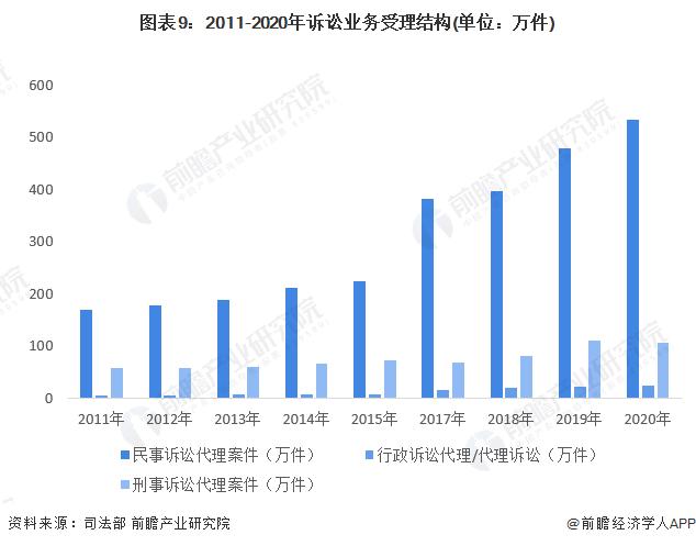 预见2022：《2022年中国法律服务行业全景图谱》(附市场规模、竞争格局和发展前景等)