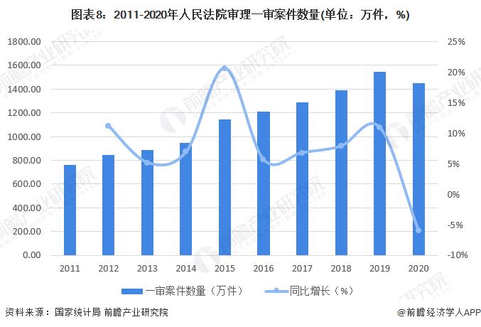 预见2022：《2022年中国法律服务行业全景图谱》(附市场规模、竞争格局和发展前景等)